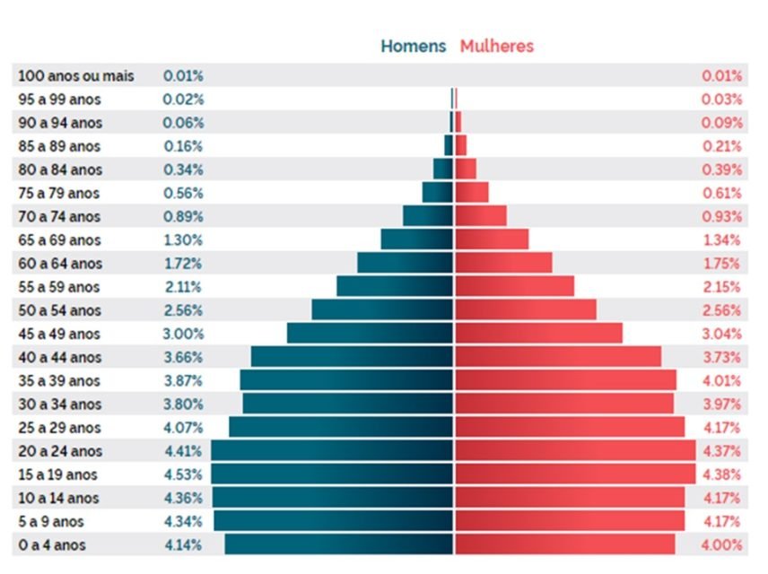 Censo 2022: Brasil está 'mais velho' e 'mais feminino