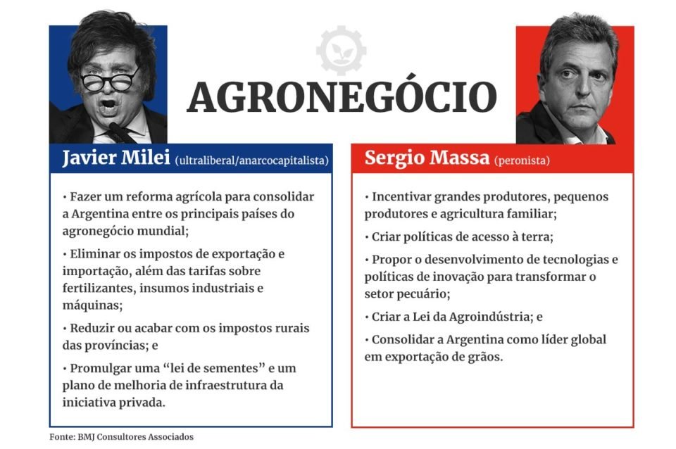 Infográfico das principais propostas dos candidatos à presidência da Argentina - Metrópoles