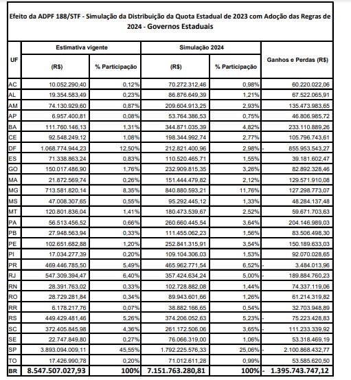 Tabela com a simulação da distribuição quota salário-educação 2024