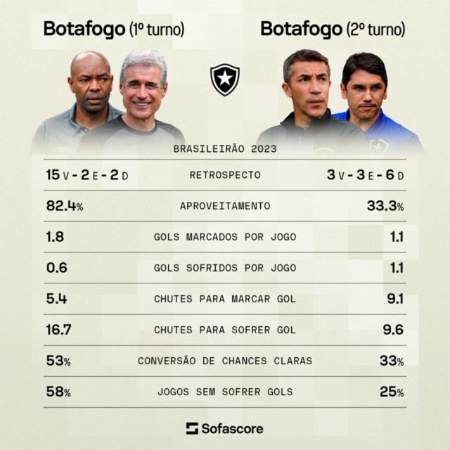 Começa o 2º turno do brasileirão 2023; confira todos os jogos da