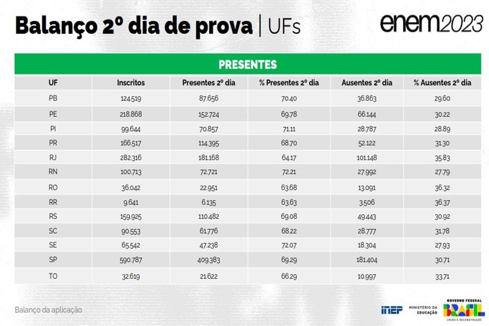 Após polêmica em humanas, 2º dia de Enem volta a citar agronegócio e trata  ainda de TPM, vacina e mais; veja o que caiu, Enem 2023