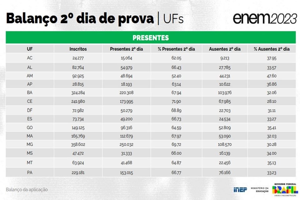 Balanço 2º dia Enem