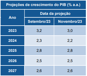 Fazenda reduz previsão de alta do PIB de 2023 de 3,2% para 3%; projeção é  maior que do mercado