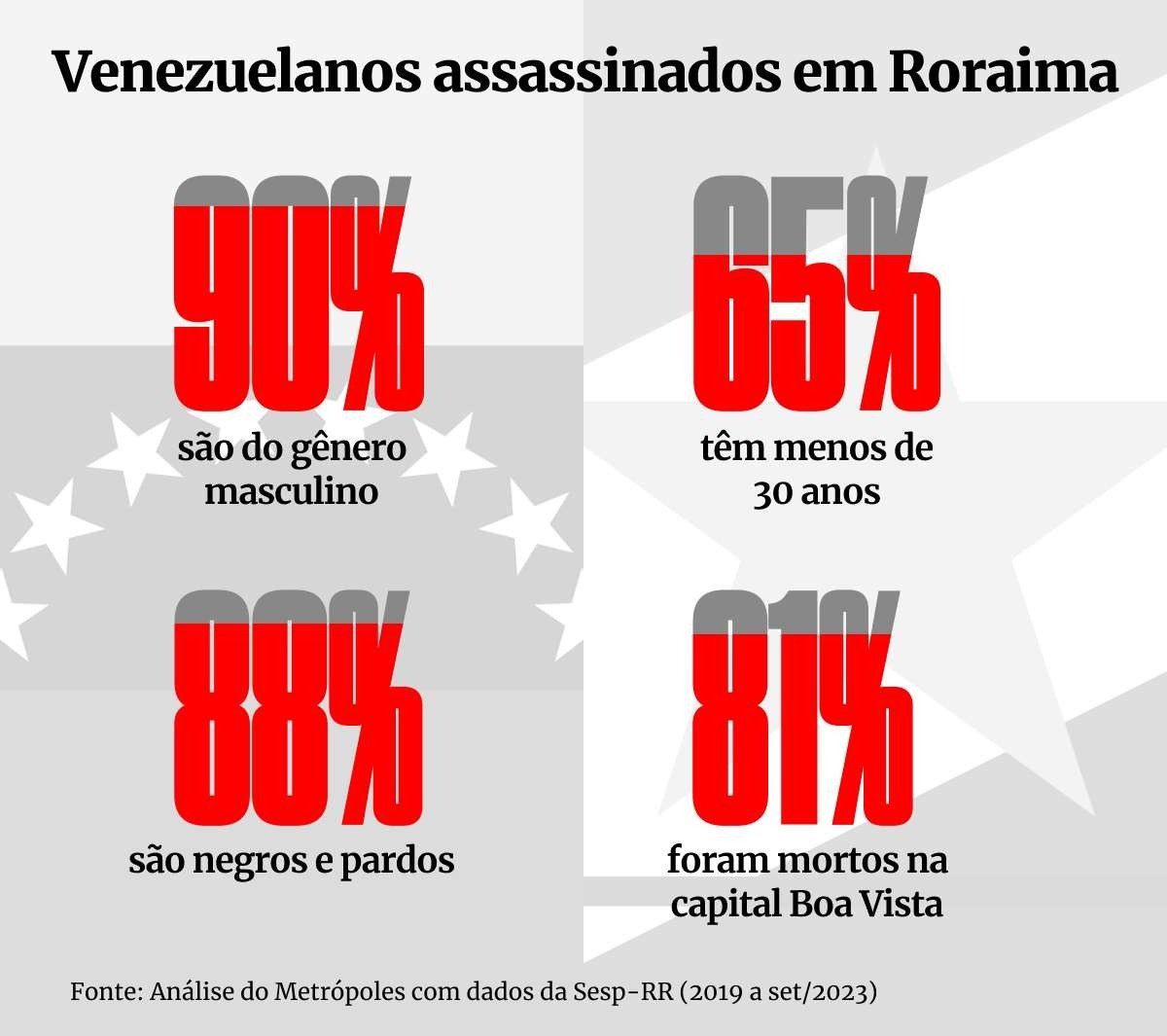 Arte sobre homicídios de venezuelanos em Roraima - Metrópoles