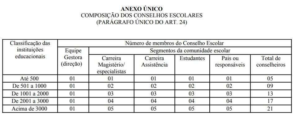 Tabela em preto e branco com informações sobre composição de conselhos escolares