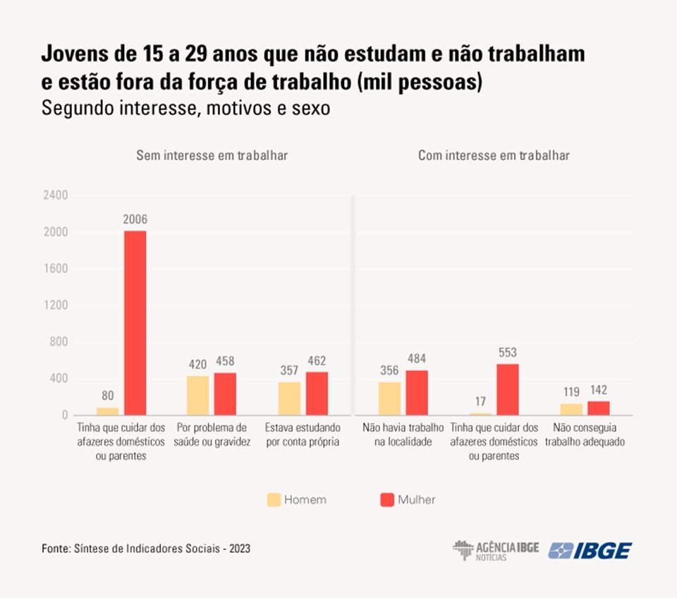 Gráfico colorido mostra Jovens de 15 a 29 anos que não estudam e não trabalham - Metrópoles