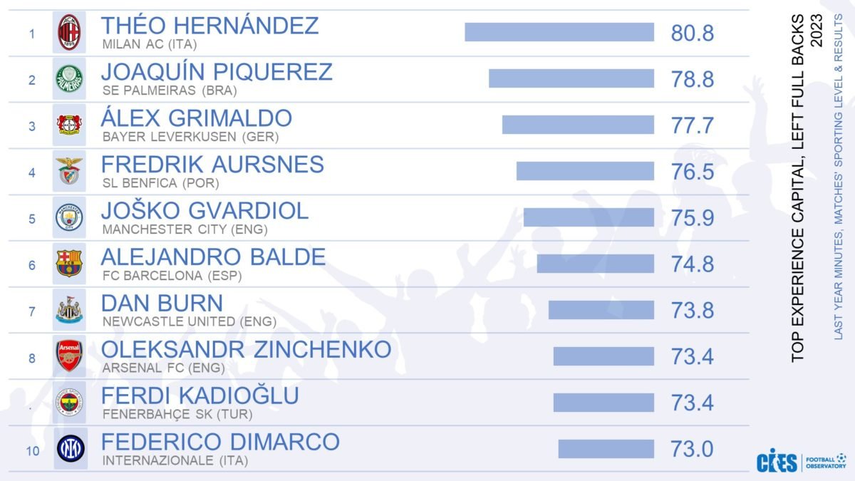 Piquerez, eleito 2º melhor lateral-esquerda do mundo - Metrópoles