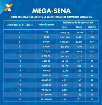 Foto colorida de probabilidade de ganhar na Mega-Sena - Metrópoles