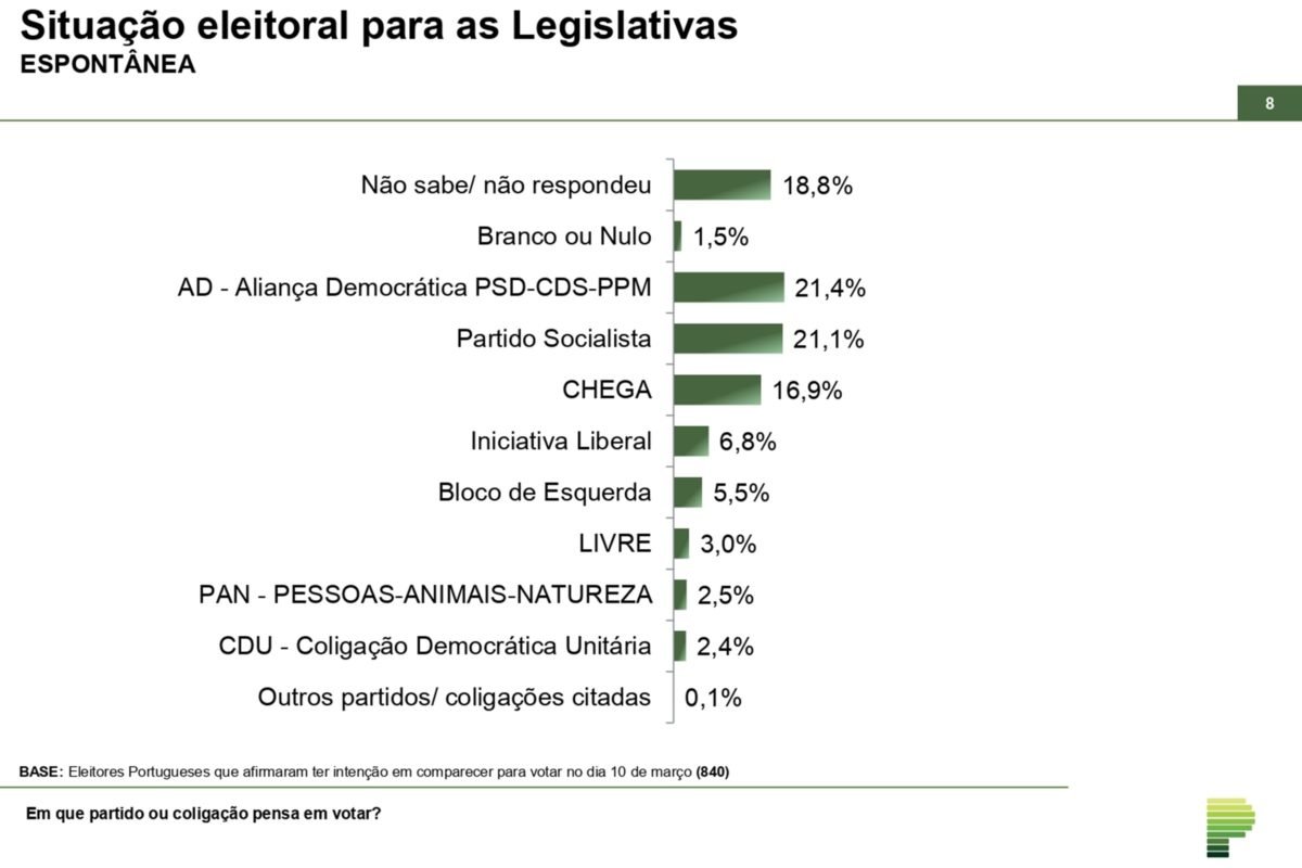 Imagem colorida mostra resultado de pesquisa de portugal - metrópoles