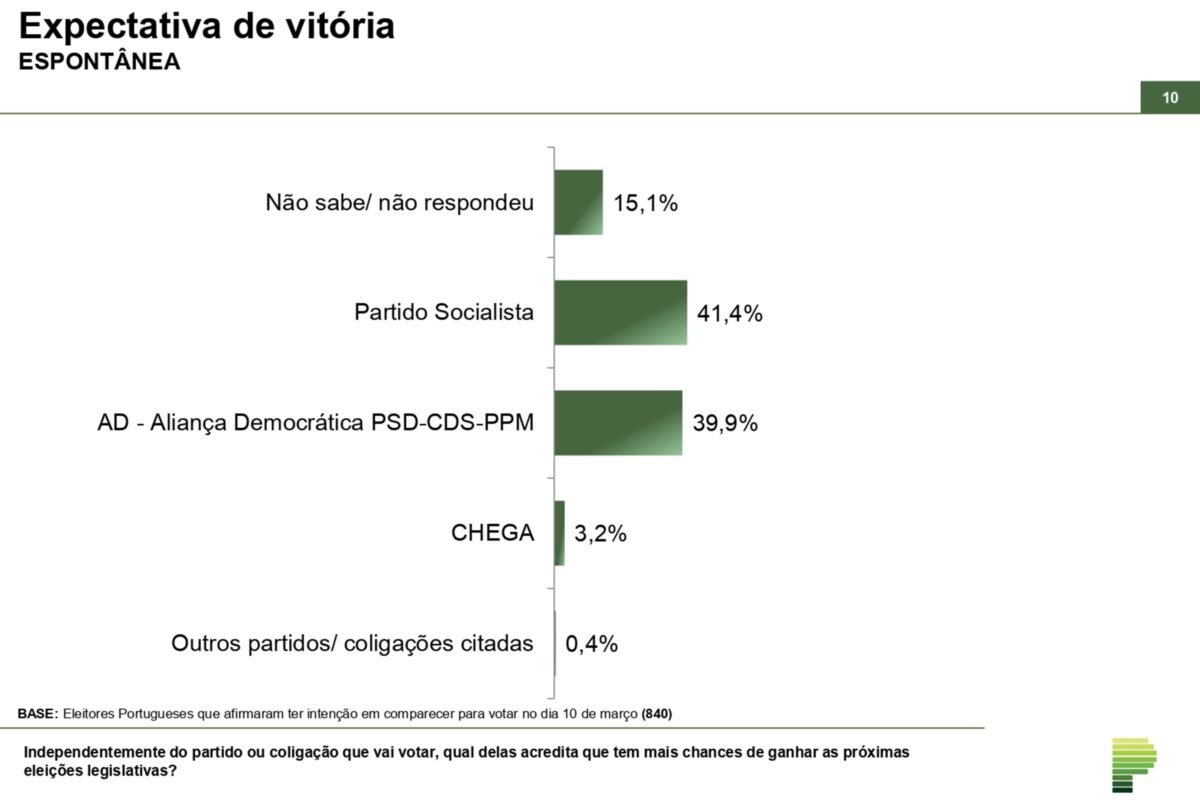 Imagem colorida mostra resultado de pesquisa de portugal - metrópoles