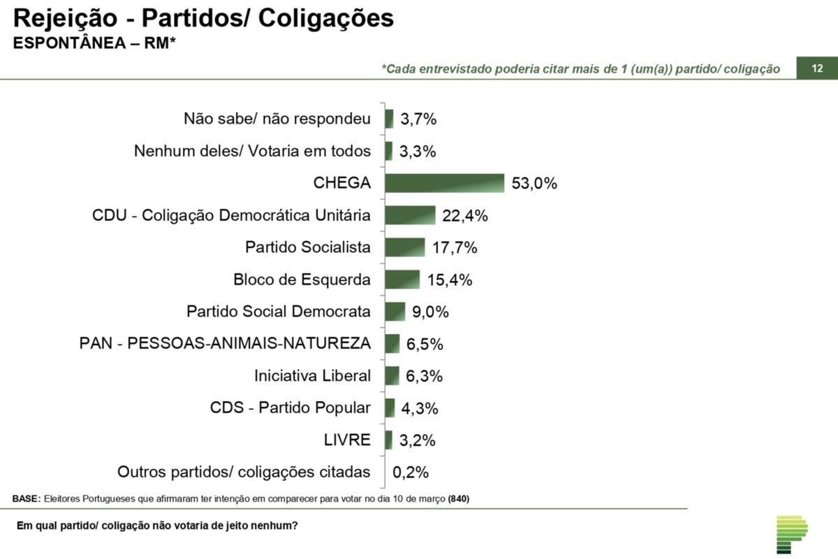 Imagem colorida mostra resultado de pesquisa de portugal - metrópoles