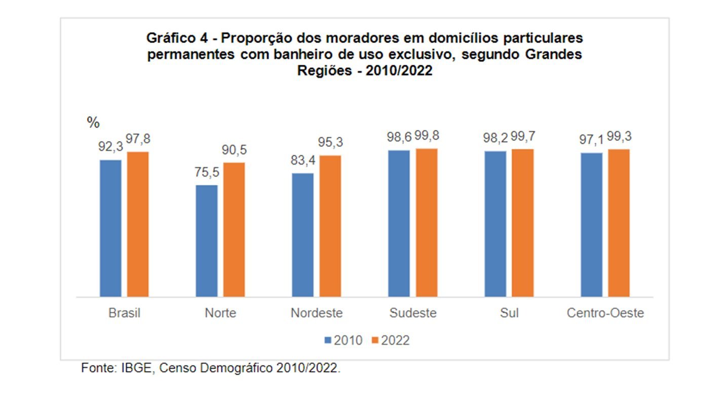 Tabela que compara número de banheiros por Região do Brasil, entre 2010 e 2022 - Metrópoles