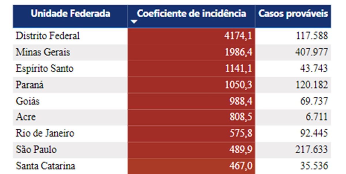 Imagem colorida de quadro com coeficiente de incidência dos casos prováveis de dengue (por 100 mil habitantes) - Metrópoles