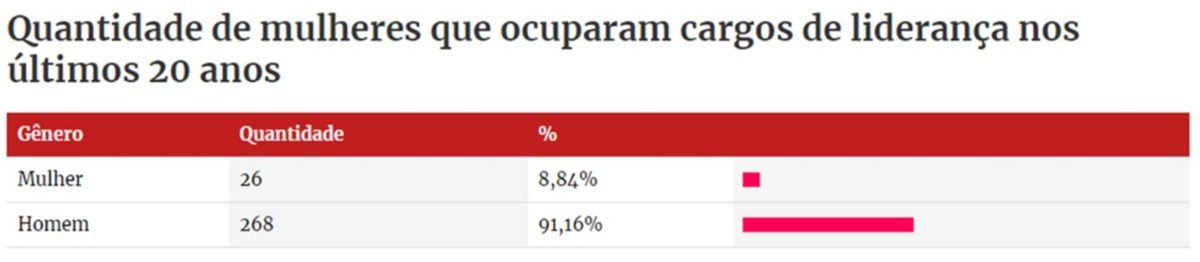 imagem colorida mostra mulheres lideres camara dos deputados - Metrópoles