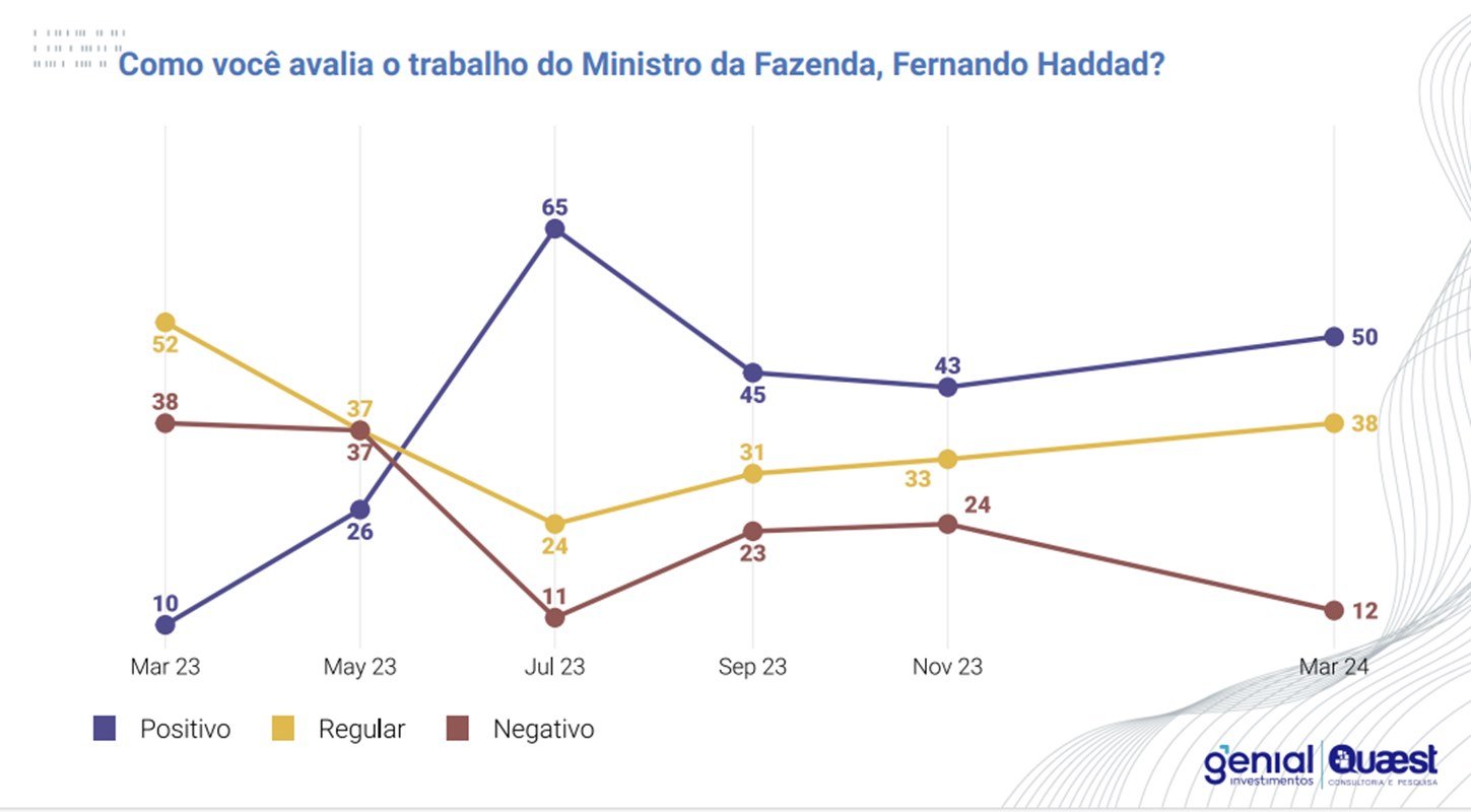 Imagem colorida de gráfico de aprovação e rejeição do ministro Fernando Haddad por mercado financeiro - Metrópoles