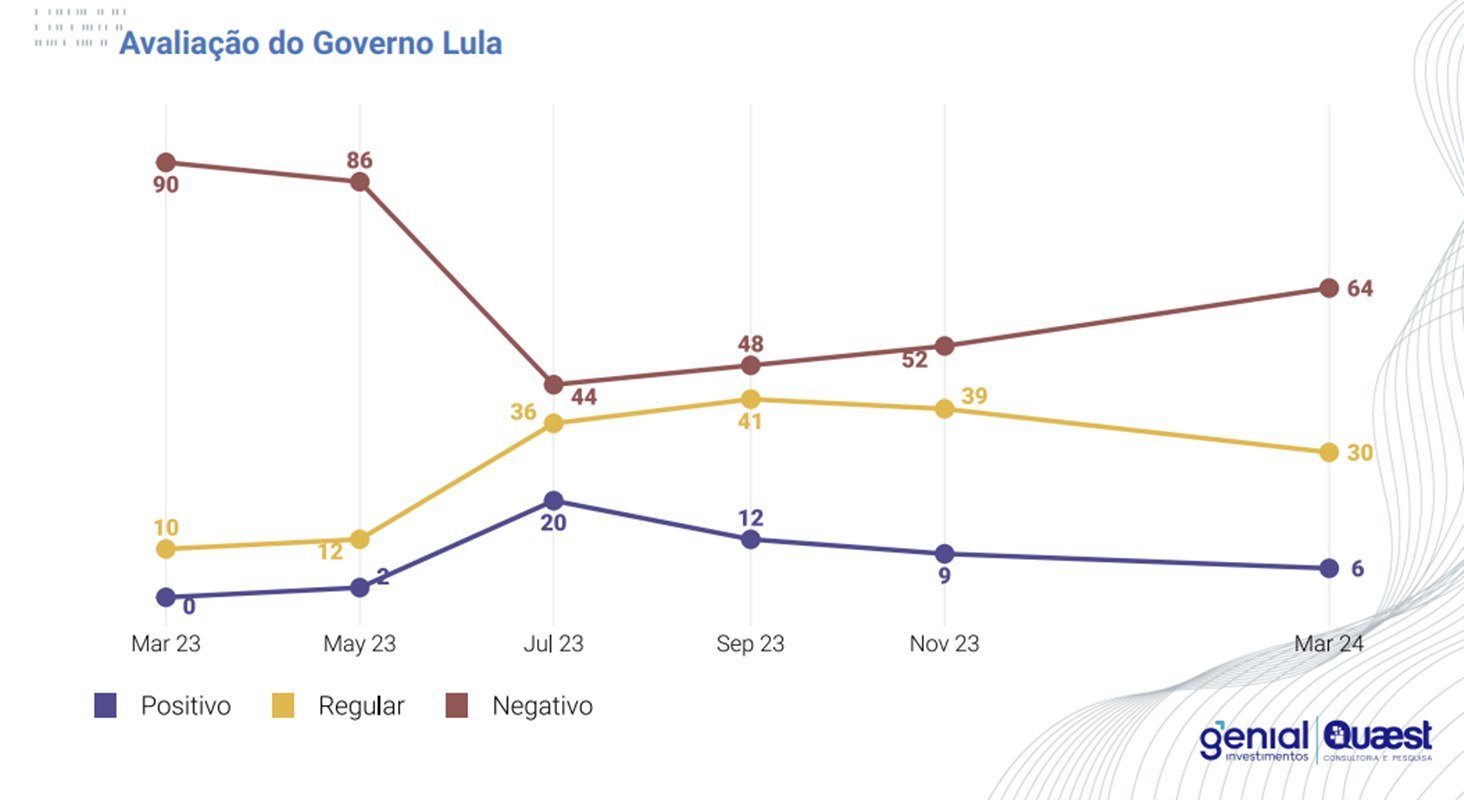Imagem colorida de gráfico de aprovação e rejeição do governo Lula por mercado financeiro - Metrópoles
