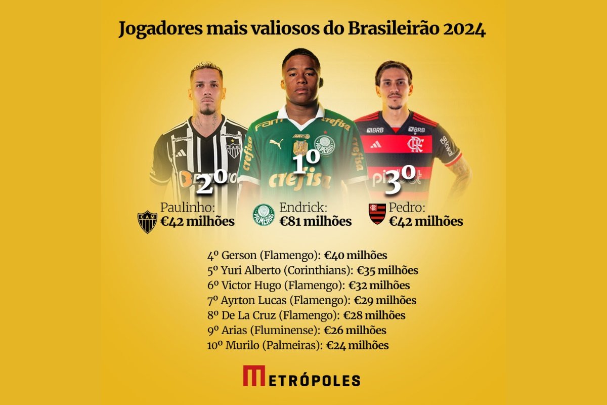 Ranking de jogadores mais valiosos tem dois brasileiros no top 5
