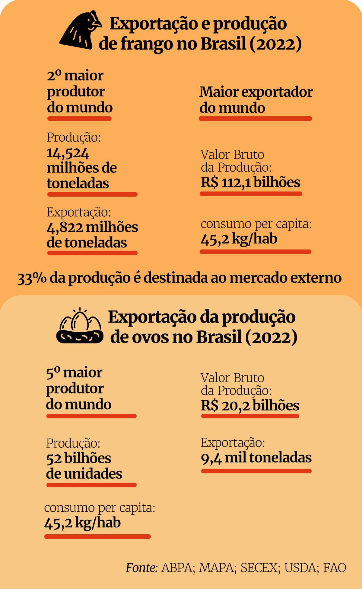 Infrográfico sobre exportação e produção de frango e ovos - Metrópoles