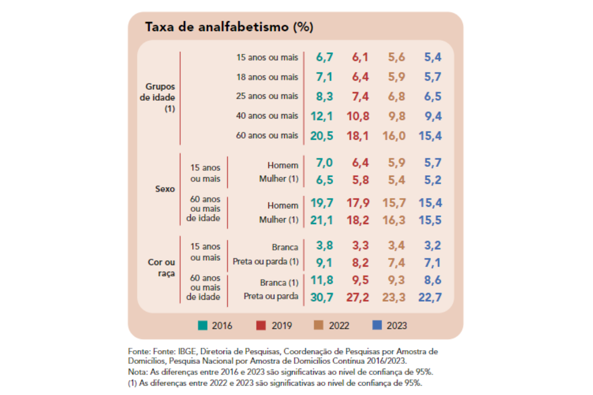 Imagem colorida de dados sobre analfabetismo no Brasil - Metr&oacute;poles