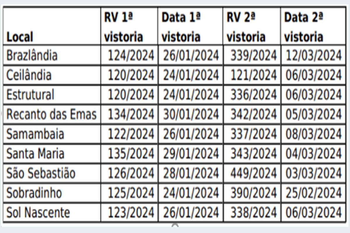 Vistorias CRM-DF