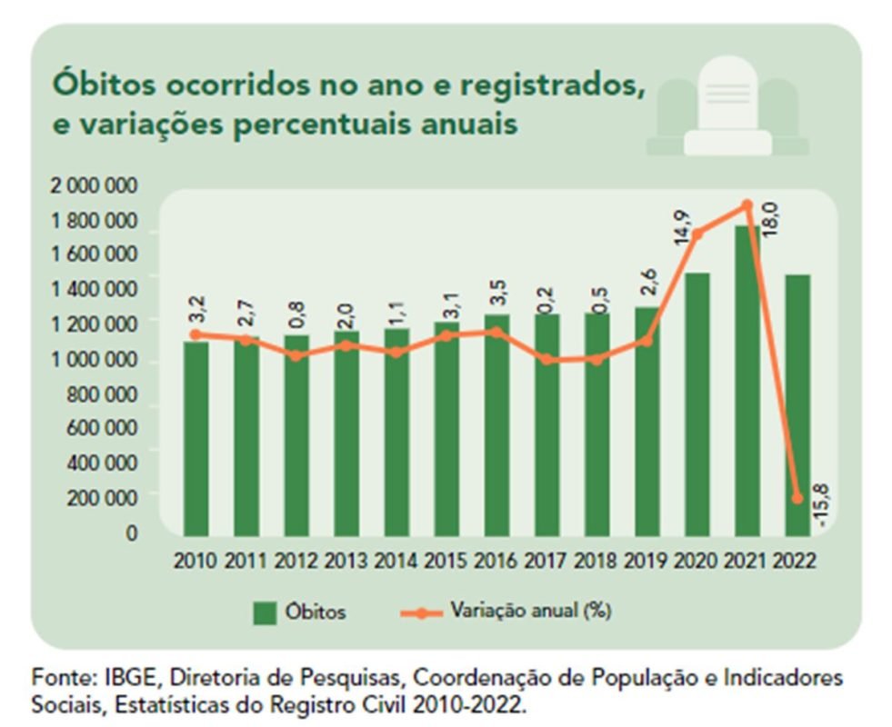Imagem colorida de gráfico com informações sobre mortes registradas no Brasil - Metrópoles