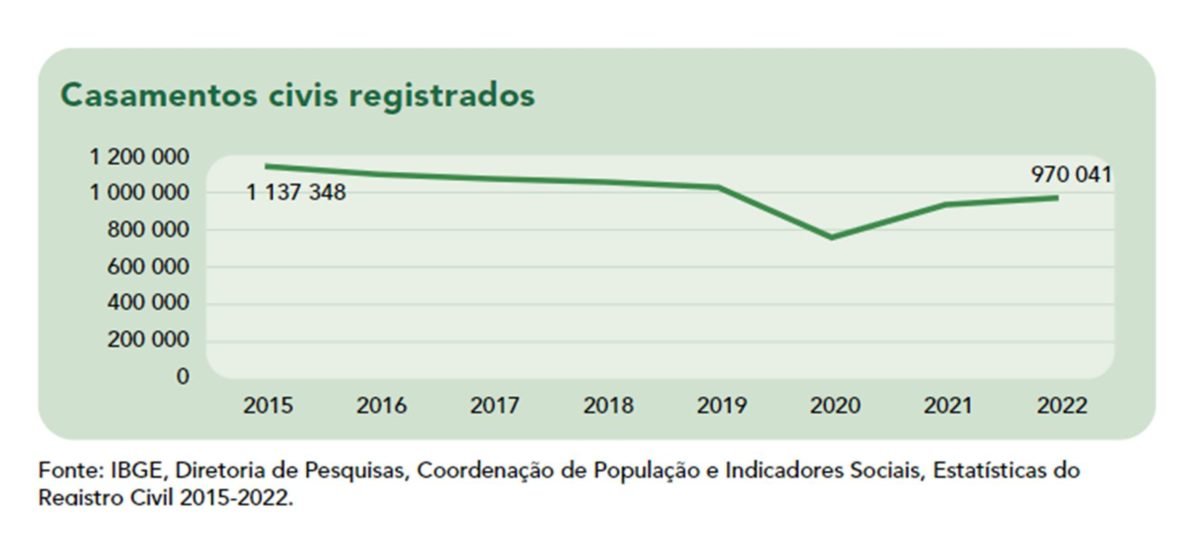 Gráfico com número de casamentos registrados no Brasil em 2022 - Metrópoles